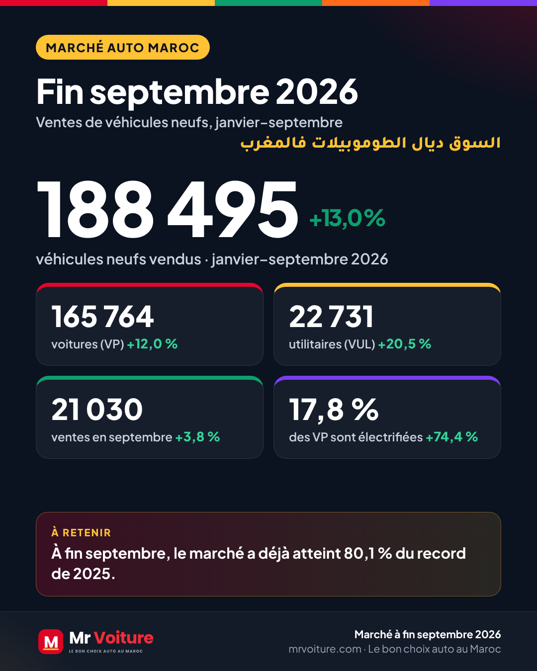 Marché automobile Maroc septembre 2026 : 188 495 ventes, ce qui change pour votre achat 2 Marché auto Maroc septembre 2026 : ventes à fin septembre