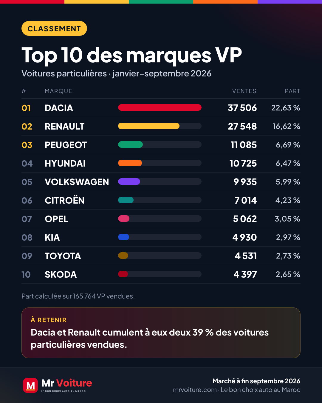 Marché automobile Maroc septembre 2026 : 188 495 ventes, ce qui change pour votre achat 1 Marché automobile Maroc septembre 2026 : 188 495 ventes, ce qui change pour votre achat 1
