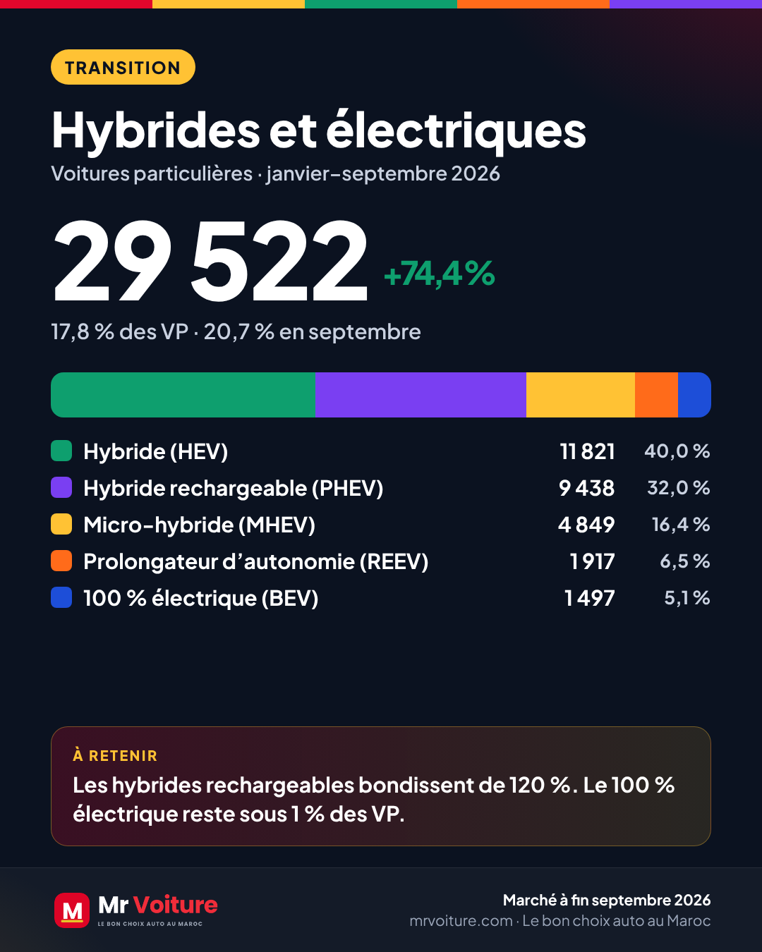 Marché automobile Maroc septembre 2026 : 188 495 ventes, ce qui change pour votre achat 4 Voitures électrifiées au Maroc à fin septembre 2026