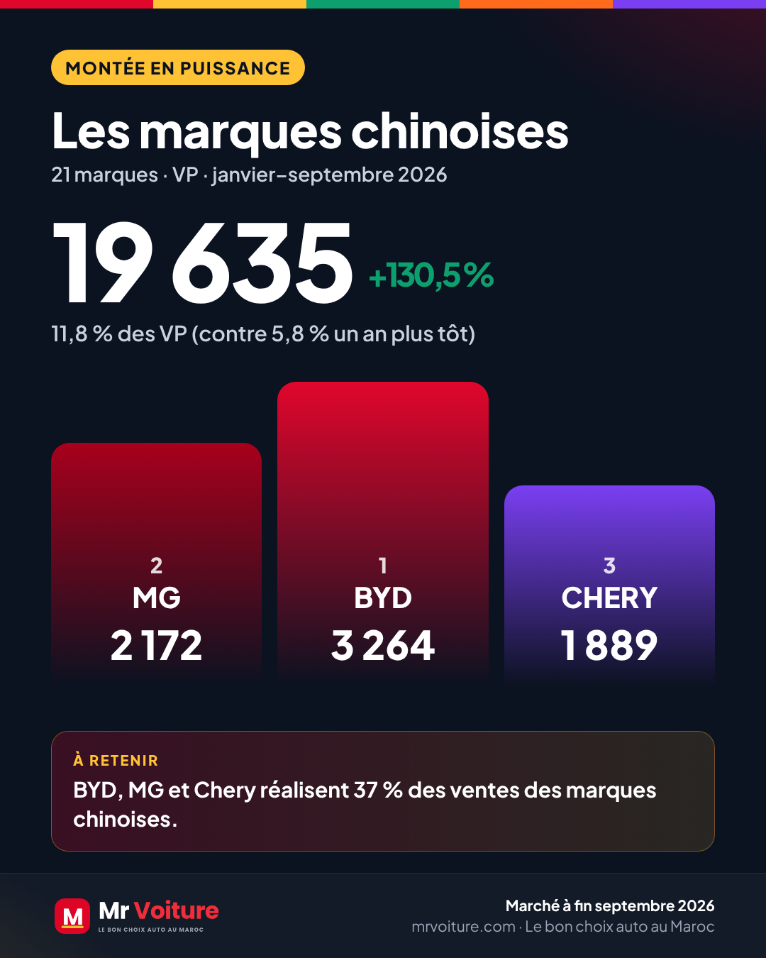 Marché automobile Maroc septembre 2026 : 188 495 ventes, ce qui change pour votre achat 5 Marques chinoises au Maroc à fin septembre 2026