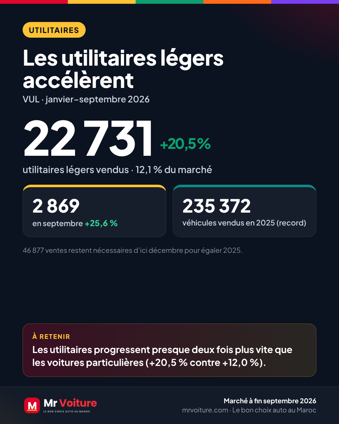 Marché automobile Maroc septembre 2026 : 188 495 ventes, ce qui change pour votre achat 6 Véhicules utilitaires au Maroc à fin septembre 2026